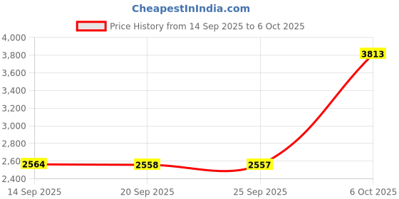 amazon.in QWORK Lab Slotted Mass Set, 2 Set of Chromium-Plated Metal Slotted Weights, One Set - Total 100g - Includes 9 Weights (10g Each) & One Hanger (10g) Price History Graph from 14 Sep 2025 to 6 Oct 2025