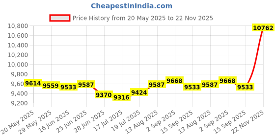 amazon.in QWORK Precision Hanging Scale, 440lbs / 200kg Capacity, Dual Unit, Heavy Duty Price History Graph from 20 May 2025 to 22 Nov 2025