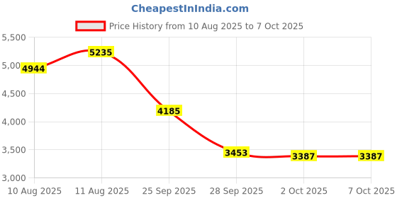 amazon.in QWORK Solenoid Relay, 12V 250A Winch Relay Solenoid Replacement Contactor for 3000-5000lbs ATV UT Winch Control Price History Graph from 10 Aug 2025 to 6 Oct 2025