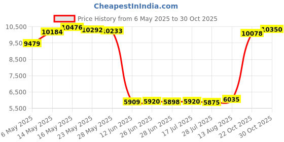 amazon.in QWORK Wood Headphone Stand - Headset Holder, Arch Bridge Design - Universal Compatibility, Ear Headphones Hanger Holder, Stylish Desk Headset Holder for Headphones, Cables, Game Pads qwork Price History Graph from 6 May 2025 to 30 Oct 2025