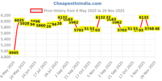 amazon.in QWORK12x16 Picture Mats Cut for 8x10 Photo, 10 Pack White Double Mat Picture Matboard - Pre-Cut Mat Board Show, Bevel Cut Matte to Display Art Family Photos, Show Kits, Art, Picture Framing, Price History Graph from 6 May 2025 to 26 Nov 2025