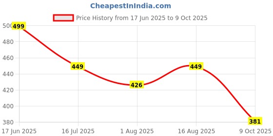 amazon.in QXORE All in 1 Multifunction Stainless Steel Wire Stripper/Wire Crimping Tool, Wire Cutter, Wire Crimper, Cable Stripper, Wiring Tools and Multi-Function Hand Tool (Green wire) Price History Graph from 17 Jun 2025 to 9 Oct 2025
