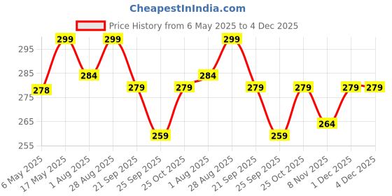 amazon.in qxore Self Adhesive Curtain Rod Holder without Drill/Curtain Rod Hooks Nail Free Adjustable Curtain Hangers Wall Hook (6 PCS) qxore Price History Graph from 6 May 2025 to 4 Dec 2025