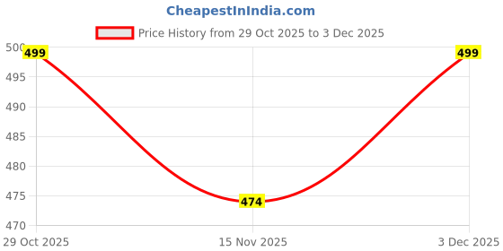 amazon.in QXORE Wall Mounted Self Adhesive Magic Sticker Towel Holder in Bathroom/Towel Rod for Bathroom/Hangers for Clothes/Cloth Hanger for Wall/Towel Stand/Towel Napkin Holder (Double Towel Bar) Price History Graph from 29 Oct 2025 to 3 Dec 2025