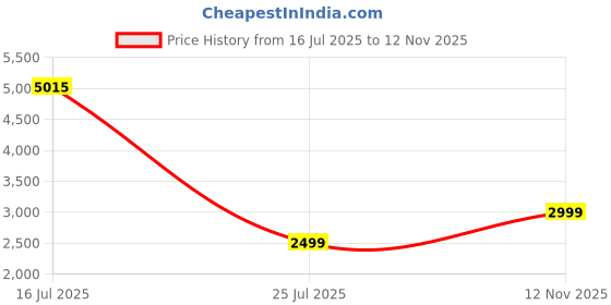 amazon.in QXQXIN 100X Digital Microscope USB Charging Black Plastic/Metal Alloy LED Light Source Price History Graph from 16 Jul 2025 to 12 Nov 2025
