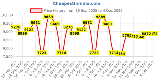 amazon.in QxzPower AI Smart Glasses, Bluetooth 5.4 Glasses with 144 Language & Accents, Translation Glasses Blue Light Filtering Lenses, Multifunctional Smart Glasses for Men & Women, HY-C8 White Price History Graph from 19 Sep 2025 to 4 Dec 2025