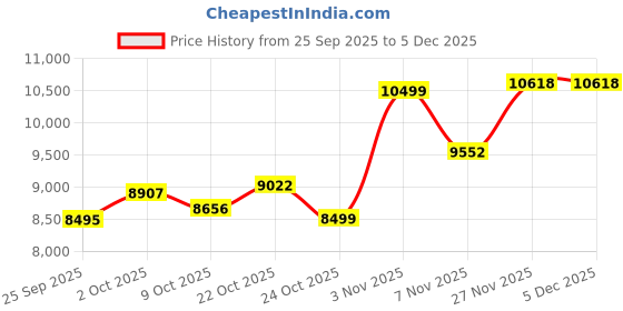 amazon.in QYGCKJ Wireless Open Headphones Price History Graph from 25 Sep 2025 to 3 Dec 2025