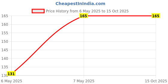 amazon.in qynsik Ergonomic Crochet Hook, 4.00mm, Handle, Stainless Steel No. 8 (Multicolor) qynsik Price History Graph from 6 May 2025 to 14 Oct 2025
