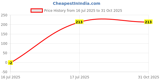 amazon.in Qyrentha Jump Rope for Fitness & CrossFit – Durable, Adjustable, and Ergonomic Design for High-Intensity Workouts Price History Graph from 16 Jul 2025 to 31 Oct 2025