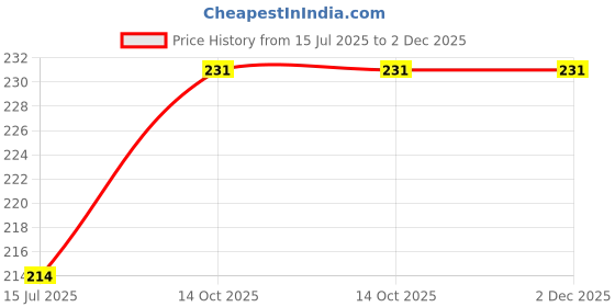 amazon.in Qyrentha Wireless Home Security Dummy Camera CCTV – Realistic, Motion-Activated Surveillance Camera for Home, Office, and Property Protection Price History Graph from 15 Jul 2025 to 2 Dec 2025