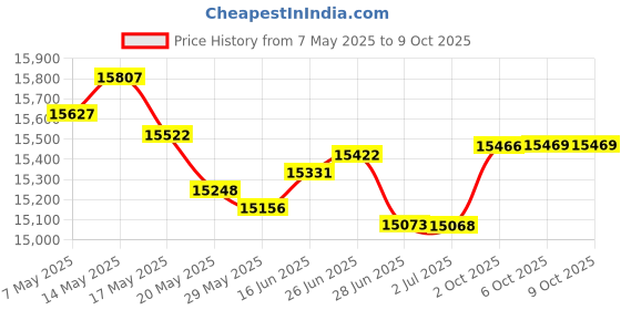 amazon.in QYSEA FIFISH Thruster Protector for V6 and V6s Sold by FIFISH Price History Graph from 7 May 2025 to 9 Oct 2025