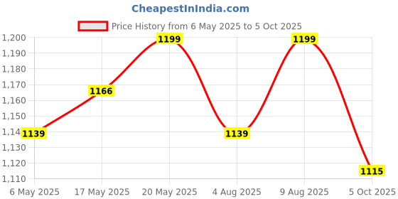 amazon.in QZ [1Gbps, USB 3.1 Gen1] USB C to Ethernet Adapter, Type C to LAN RJ45, USB Type C to Ethernet Converter Supports LAN Speeds up to 1Gbps [USB 3.1 Gen 1] [Thunderbolt-3 Compatible] Price History Graph from 6 May 2025 to 5 Oct 2025