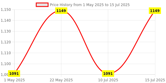 amazon.in QZ [1Gbps, USB 3.1 Gen1] USB to Ethernet Adapter, USB to LAN, Ethernet to USB Converter, RJ45 Supports LAN Speeds up to 1Gbps [USB 3.1 Gen 1] Price History Graph from 1 May 2025 to 15 Jul 2025
