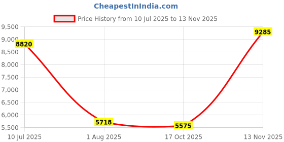 amazon.in QZ USB 4.0 Hub, Dual Display, HDMI 8K/60Hz, 4K/120Hz, DisplayPort 8K/30Hz, Type C Video, 40 Gbps, USB Hub 4.0 Dock Laptop Docking Station for USB 4.0 PC, Laptop, Phones [Aluminum] qz Price History Graph from 10 Jul 2025 to 13 Nov 2025