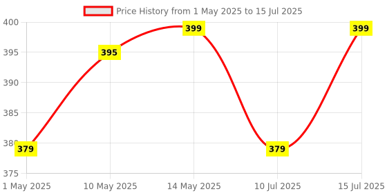 amazon.in QZ USB Type C OTG Adapter, Type C to USB Connector, USB to Type C Adapter OTG [Thunderbolt-3 Compatible] Price History Graph from 1 May 2025 to 15 Jul 2025