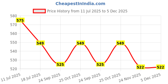 amazon.in Qzep Crochet Set 53 Pcs Sewing Knitting Needle Hook Set,Sewing Knitting Needle Kit with 16pcs Soft Grip Handles Hooks 0.6mm-6mm, 1 Scissor, 1 Tape Measure, 3 Tapestry for Hand Knitted Price History Graph from 11 Jul 2025 to 5 Dec 2025