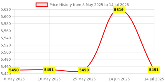 amazon.in QZTELECTRONIC 64GB Digital Voice Recorder with Playback, Voice Activated Recorder Device, 3072kbps Lossless Noise Reduction, Built-in Memory, MP3 Player,Password,Variable Speed Price History Graph from 8 May 2025 to 14 Jul 2025
