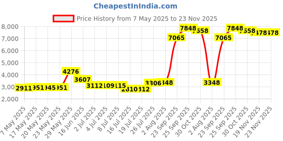 amazon.in qzzater Women's Casual Long Sleeve Turtleneck Tops Slim Fit Lightweight Base Layer Shirts qzzater Price History Graph from 7 May 2025 to 23 Nov 2025