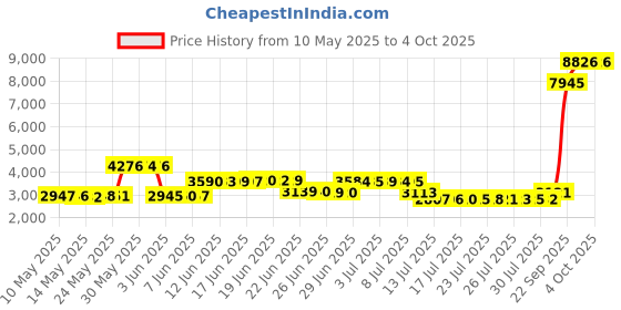 amazon.in qzzater Women's Casual Long Sleeve Turtleneck Tops Slim Fit Lightweight Base Layer Shirts qzzater Price History Graph from 10 May 2025 to 4 Oct 2025