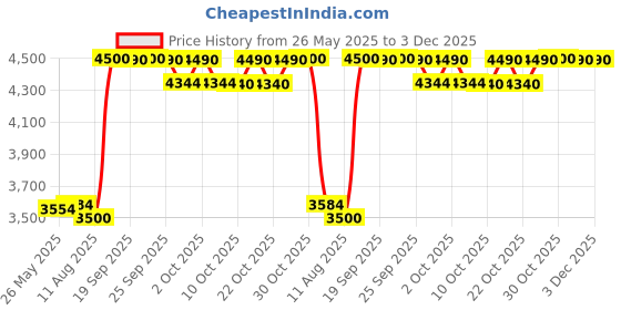 amazon.in R-12 Luggage Electric Shaver, Mini Shavers for Men, Beard Shaver Mini and Portable Suitcase Design, Electric Mini Portable Razor,USB Rechargeable One-Button Long Lasting for Home Travel(Orange) Price History Graph from 26 May 2025 to 2 Dec 2025