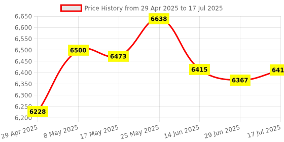 amazon.in R-37 6-Band (AM, FM, SW1 - SW4) Bluetooth LED Flashlight Solar Radio (2021 Model) Price History Graph from 29 Apr 2025 to 17 Jul 2025