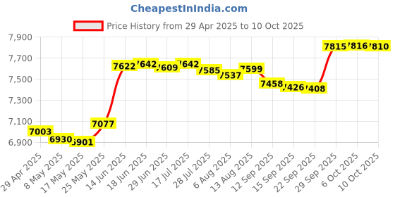 amazon.in R-37 (AM, FM, SW1) 6-Band Solar Powered Radio with Bluetooth, LED Flashlight, USB & Micro SD Ports Price History Graph from 29 Apr 2025 to 10 Oct 2025