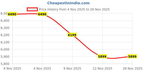 amazon.in R A Products (2 Zone) Heat Sauna Blanket Portable Personal Sauna Far Infrared (FIR) for Relaxation at Home | Sauna Heating Blanket Slimming Anti Aging Hine Infrared Sauna Blanket Price History Graph from 4 Nov 2025 to 28 Nov 2025