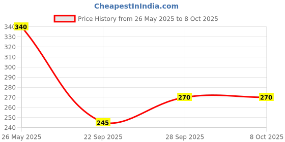 amazon.in R A Products Axe Brand Universal Oil - 10ml Price History Graph from 26 May 2025 to 8 Oct 2025