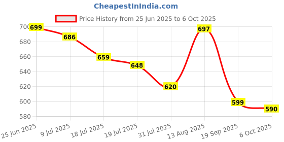 amazon.in R A Products AXE OIL Universal Oil (3ml) - Pack of 6's Price History Graph from 25 Jun 2025 to 6 Oct 2025
