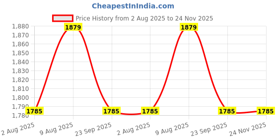 amazon.in R A Products Hydrafacial Machine Salon Roller Trolley Cart Stand with Tray & Wheel for Beauty or Medical Equipment (Load 60KG) r a products Price History Graph from 2 Aug 2025 to 23 Nov 2025