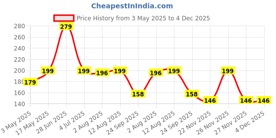 amazon.in R A Products Ramdev Acupressure Health Wooden Handheld Foot Roller Acupressure Manual Massager for Pain & Stress Relief Price History Graph from 3 May 2025 to 4 Dec 2025