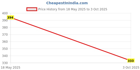amazon.in r a products Ramdev Acupressure Unistar Unisex Slippers - GH-01, Brown (8) r a products Price History Graph from 18 May 2025 to 3 Oct 2025