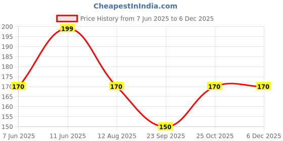 amazon.in R A Products Relaxation Ears Stickers Acupuncture Needle Ear Vaccaria Seeds Ear Massage Auricular-paster Press Seeds for Carpal Tunnel - 600 Pcs/lot, As Shown in Image Price History Graph from 7 Jun 2025 to 5 Dec 2025