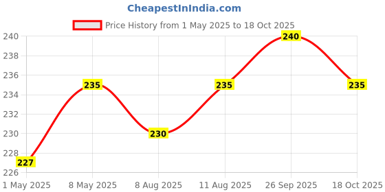 amazon.in r a products Tonourish Folding Pranayam Stick Yoga Pole (Brown Colour) Yoga Props - Controls Pranayam Posture r a products Price History Graph from 1 May 2025 to 18 Oct 2025