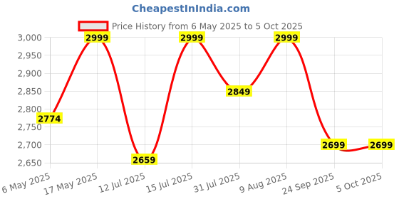 amazon.in r a products Ultima A1-W Rechargeable Wireless Dermapen with Two Extra Cartridges (Original) r a products Price History Graph from 6 May 2025 to 5 Oct 2025
