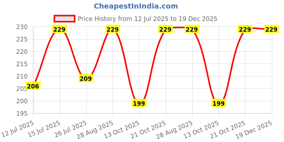 amazon.in r art Men's Stainless Steel Arrowhead Pendant Necklace, Tribal Design, Polished Finish, Box Chain Included – Viking Warrior Inspired Jewelry r art Price History Graph from 12 Jul 2025 to 19 Dec 2025