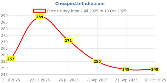 amazon.in r c online Portable Auto Travel Umbrella - Windproof for Rain, Strong for Wind, Auto Open/Close Button, Perfect Car Umbrella for Men & Women r c online Price History Graph from 2 Jul 2025 to 9 Oct 2025