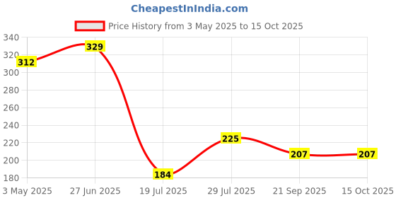 amazon.in R C Print Compatible Refill Ink for Hp 310 315 319 410 415 419 5810 5820 5821 Inktank Printers (Its Cap Automatically Fill/Shut) (Black- 1 PC 90ML) Price History Graph from 3 May 2025 to 14 Oct 2025