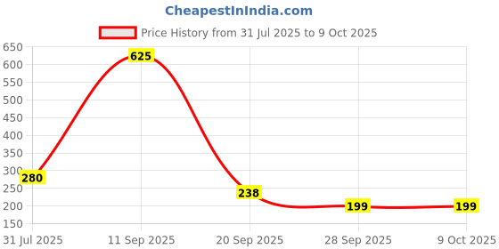 amazon.in R C Print Ink Compatible for Hp 310 315 319 410 415 419 5810 5820 5821 Inktank Printers (Its Cap Automatically Fill/Shut) (Black 4 PC 90 ML Each) Price History Graph from 31 Jul 2025 to 9 Oct 2025
