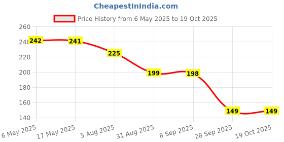 amazon.in R Enterprises Biodegradable New Garbage Bags Large Jumbo Size Garbage Dustbin Bags For Packing Large 30 X 40 Inches Jumbo 75 L Garbage Bag (15Bag) For Packaging, Dustbin, 15 Count,Blue r enterprises Price History Graph from 6 May 2025 to 18 Oct 2025