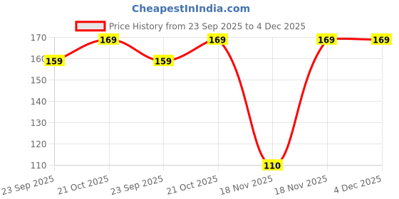 amazon.in R flame Nylon Bath Scrubber Sponge Pouf Body Scrubber| Bathing Round Loofah For Men And Women| Plastic Juna Loofah/Scrub | Set Of 6 | Multicolour Pack Of 6 Pieces r flame Price History Graph from 23 Sep 2025 to 4 Dec 2025