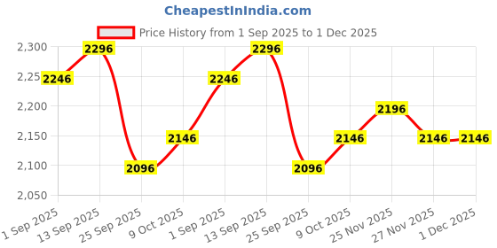 amazon.in R for Rabbit Baby Carrier for New Born, 5 in 1 Hip Seat Front Carry Position Upsy Daisy Cozy Carrier Adjustable Straps for 4 to 36 Months Kids Weight Capacity Upto 15 Kgs (Denim Blue) Price History Graph from 1 Sep 2025 to 30 Nov 2025