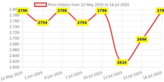 amazon.in R for Rabbit Baby Cozy Carry Cot with 3 in 1 Multi-Purpose Baby Rocker & seat| 3 Point Safety Harness for New Born Babies of 0 to 15 Months (Grey Blue) r for rabbit Price History Graph from 22 May 2025 to 16 Jul 2025