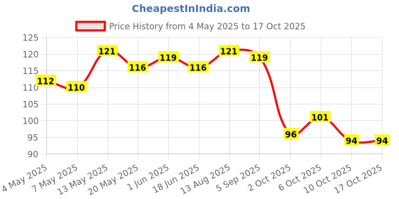 amazon.in R for Rabbit Baby Soap (Pack of 1) Pure & Beyond Ph 5.5 Baby bathing Cleaninsing bar for Sensitive skin, Oatmeal & Shea butter Price History Graph from 4 May 2025 to 15 Oct 2025
