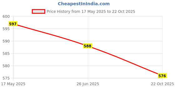 amazon.in R for Rabbit Beetle Premium Water Sipper for Baby, PP Material Spill Proof BPA Free Soft Silicone Straw Drinking Sipper for Kids of 12+ Months (700ml, Blue) r for rabbit Price History Graph from 17 May 2025 to 22 Oct 2025