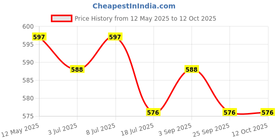 amazon.in R for Rabbit Beetle Premium Water Sipper for Baby, PP Material Spill Proof BPA Free Soft Silicone Straw Drinking Sipper for Kids of 12+ Months (700ml, Green) r for rabbit Price History Graph from 12 May 2025 to 12 Oct 2025