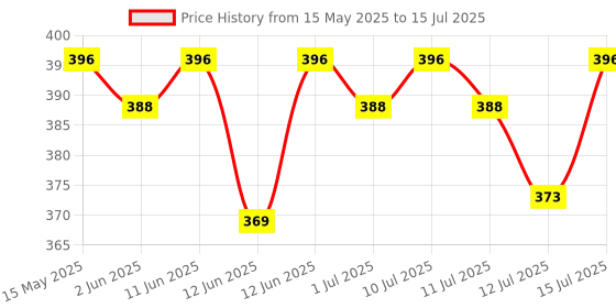 amazon.in R for Rabbit Bunny Baby Spout Sippy Cup 240 ML Bottle, Soft Silicon PP Spout Sipper for Kids Age of 6 + Months - Green Price History Graph from 15 May 2025 to 15 Jul 2025