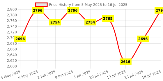 amazon.in R for Rabbit Candy Pop Baby Booster Chair, 2 in 1 Kids Feeding Chair with 4 Level Height Adjustment, 3 Point Safety Belt and Removable Dining Tray for Age 6 Months�3 Years Infants (Beige) Price History Graph from 5 May 2025 to 16 Jul 2025