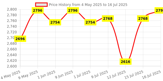 amazon.in R for Rabbit Candy Pop Booster Chair for Baby | 2 in 1 Kids Feeding Chair with 4 Level Height Adjustment & 3 Point Safety Belt with Removable Dining Tray for Age 6 Months to 3 Years Infants (Aqua Blue) Price History Graph from 4 May 2025 to 16 Jul 2025