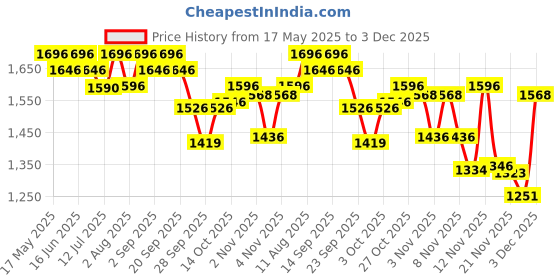 amazon.in R for Rabbit Caramello Baby Diaper Bags for Mom for Travel, Large Capacity Stylish Waterproof Multipurpose Maternity Diaper Backpack for Mothers (Peach) Price History Graph from 17 May 2025 to 3 Dec 2025